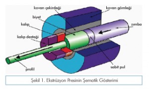 alüminyum ekstrüzyon kalıp imalat teknolojisi